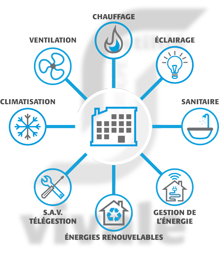 Gestion Technique des batiments - Exemple KNX